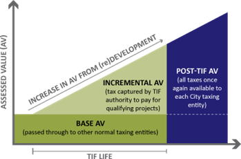 Value capture from Tax Increment Funding